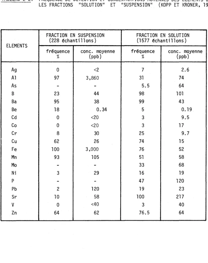TABLEAU  2-2:  FREQUENCE  DE  DETECTION  ET  CONCENTRATIONS  MOYENNES  DES  ELEMENTS  DANS  LES  FRACTIONS  "SOLUTION"  ET  "SUSPENSION"  (KOPP  ET  KRONER,  1967)