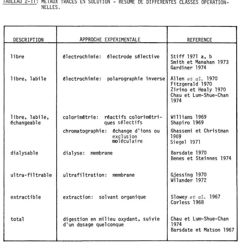 TABLEAU  2-11:  METAUX  TRACES  EN  SOLUTION  - RESUME  DE  DIFFERENTES  CLASSES  OPERATION- OPERATION-NELLES