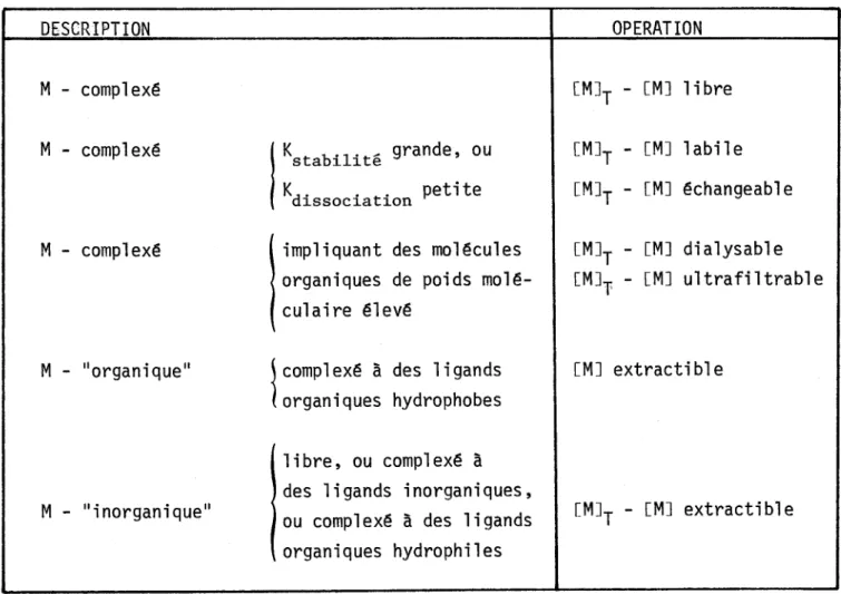 TABLEAU  2-12:  SPECIATION  DES  t1ETAUX  TRACES  EN  SOLUTION  - M'PROCHE  EXPERIMENTA.LE