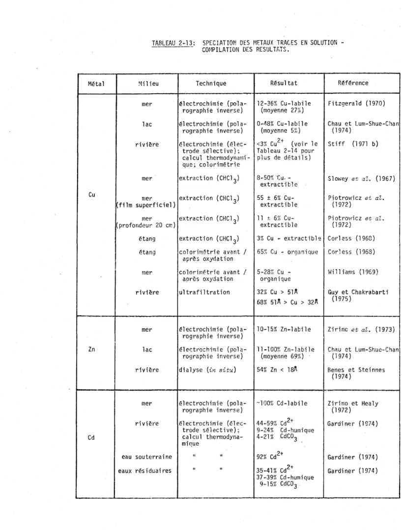 TABLEAU  2~  13:  SPECIATION  DES  ~'ETAUX  TRACES  EN  SOLUTION  - -Cor'lPILATION  DES  RESULTf,TS