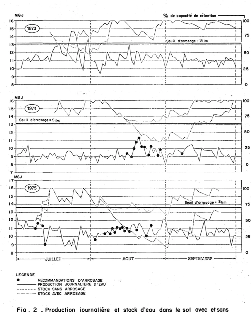 Fig.  2  _ PrQduction  journalière  et  s10ck  d'eau  dans  le  sol  avec  et sans  . arrosage  (  Source  1  usine  de  traitement,  dl eau  1  Ste - Foy) 