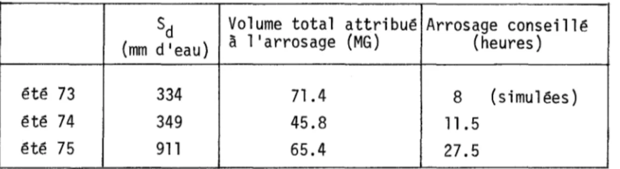 Tableau  2:  Déficits  potentiels  (Sd)  et  volumes  totaux  attribués  à  l larrosage  pour  les  mois  de  juillet,  aoOt  et  septembre