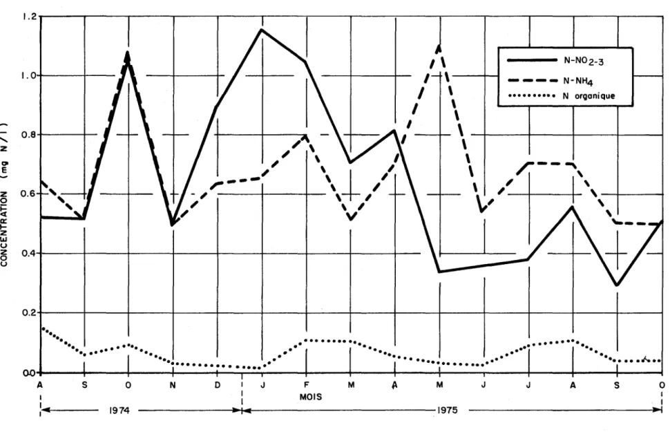 Fig. 3. 2.  Variation  mensuelle  des  concentrations  médianes  en  nitrate  1  azote  ammoniacal  et  azote  organjque  dans  les  précipitations  sur  le  bassin  de  la  rivière  Yamaska