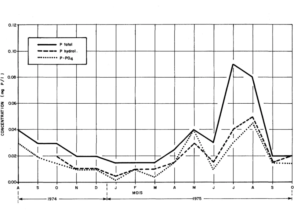 Fig. 3.3.  Variation  mensuelle  des  concentrations  médianes  en  phosphore' total,  phosphore  hydrolysable  et  orthophosphote  dans  les  précipitations  sur  le  bassin  de  la  rivière  Yamaska  