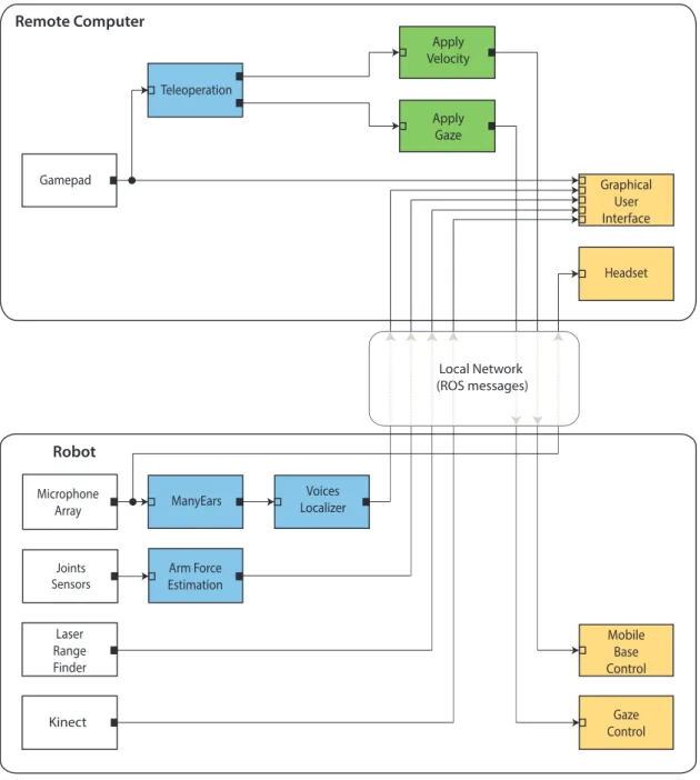Figure 3.2 Teleoperation control architecture of IRL-1/TR. Empty squares re- re-present inputs, and ﬁlled squares rere-present outputs.
