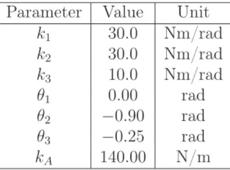 Tableau 3.1 Parameters of IRL-1/TR arm model Parameter Value Unit