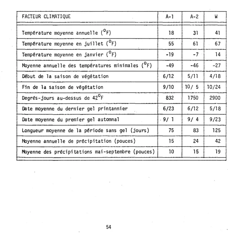 TABLEAU  1:  FACTEURS  CLmATIQUES  PROBABLES  QUI  AURAIENT  PREVALU  DANS  LA  REGION  DU  LAC  WATERLOO  AU  TARDIGLACIAIRE  (zones  polliniques  A-1  et  A-2)  COMPARES  A CEUX  D'AUJOURD'HUI  (W)