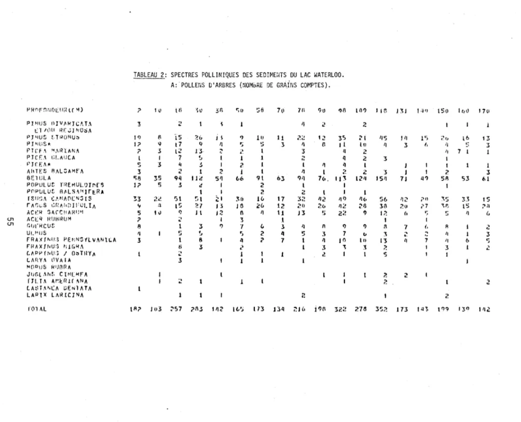 TABLEAU  2:  SPECTRES  POLLINIQUES  DES  SEDIMEiHS  DU  LAC  WATERLOO. 