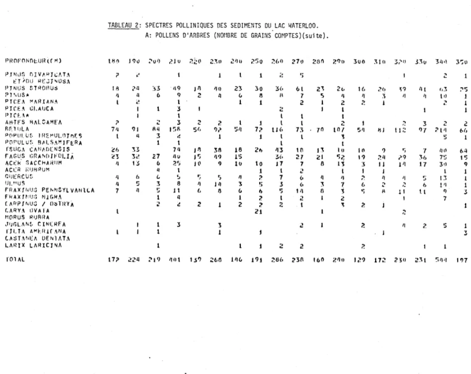 TABLEAU  2:  SPECTRES  POLLINIQUES  DES  SEDIMENTS  DU  LAC  WATERLOO. 