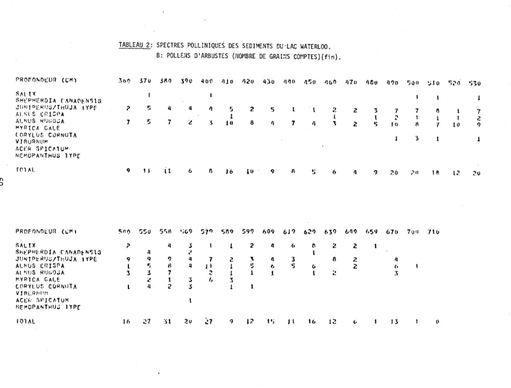 TABLEAU  2:  SPECTRES  POLLINIQUES  DES  SEDIMENTS  DU  'LAC  WATERLOO,  B:  POLLENS  D'ARBUSTES  (NOMBRE  DE  GRAI~lS  CDr1PTES)(fin), 