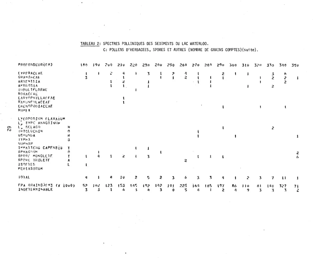 TABLEAU  2:  SPECTRES  POLLINIQUES  DES  SEOIME1m  OU  LAC  WATERLOO. 