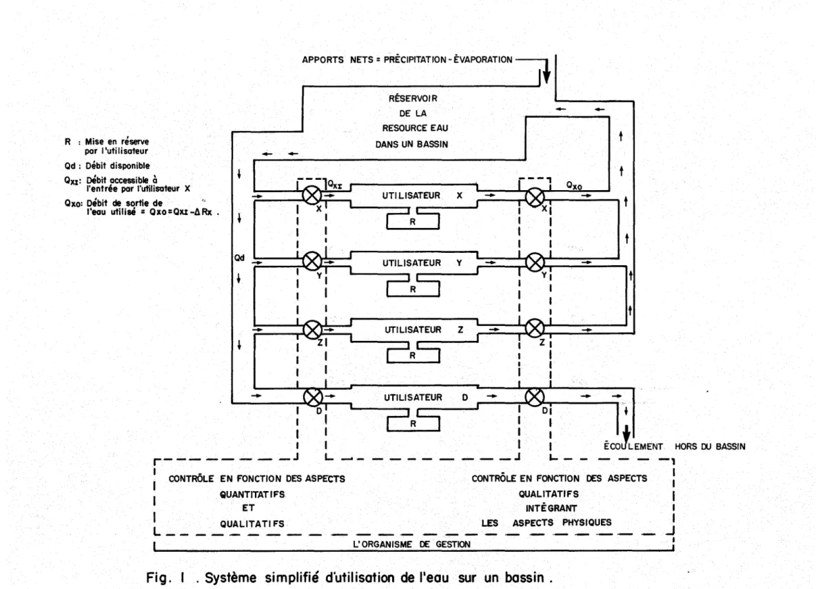 Fig.  1  . Système  simplifié  d'utilisation  de  l'eau  sur  un  bassin. 