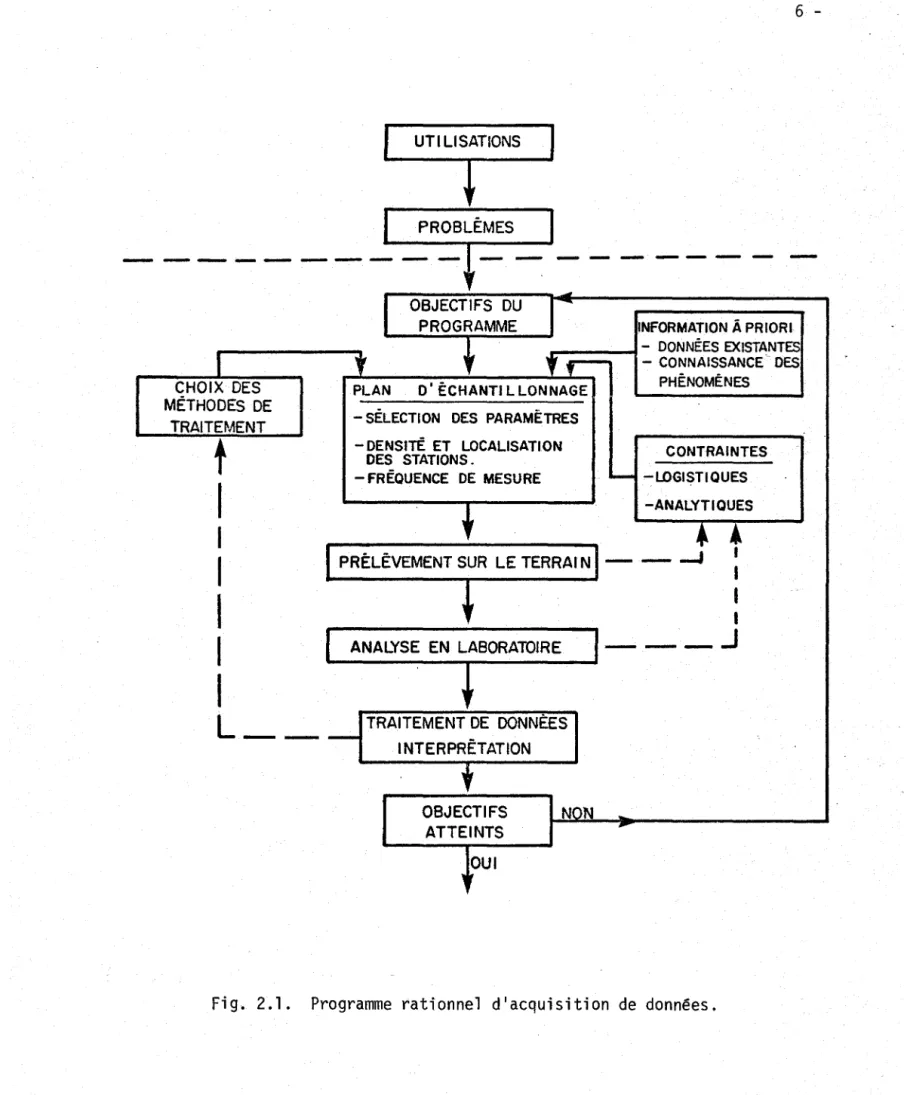Fig.  2.1.  Programme  rationnel  d'acquisition  de  données. 