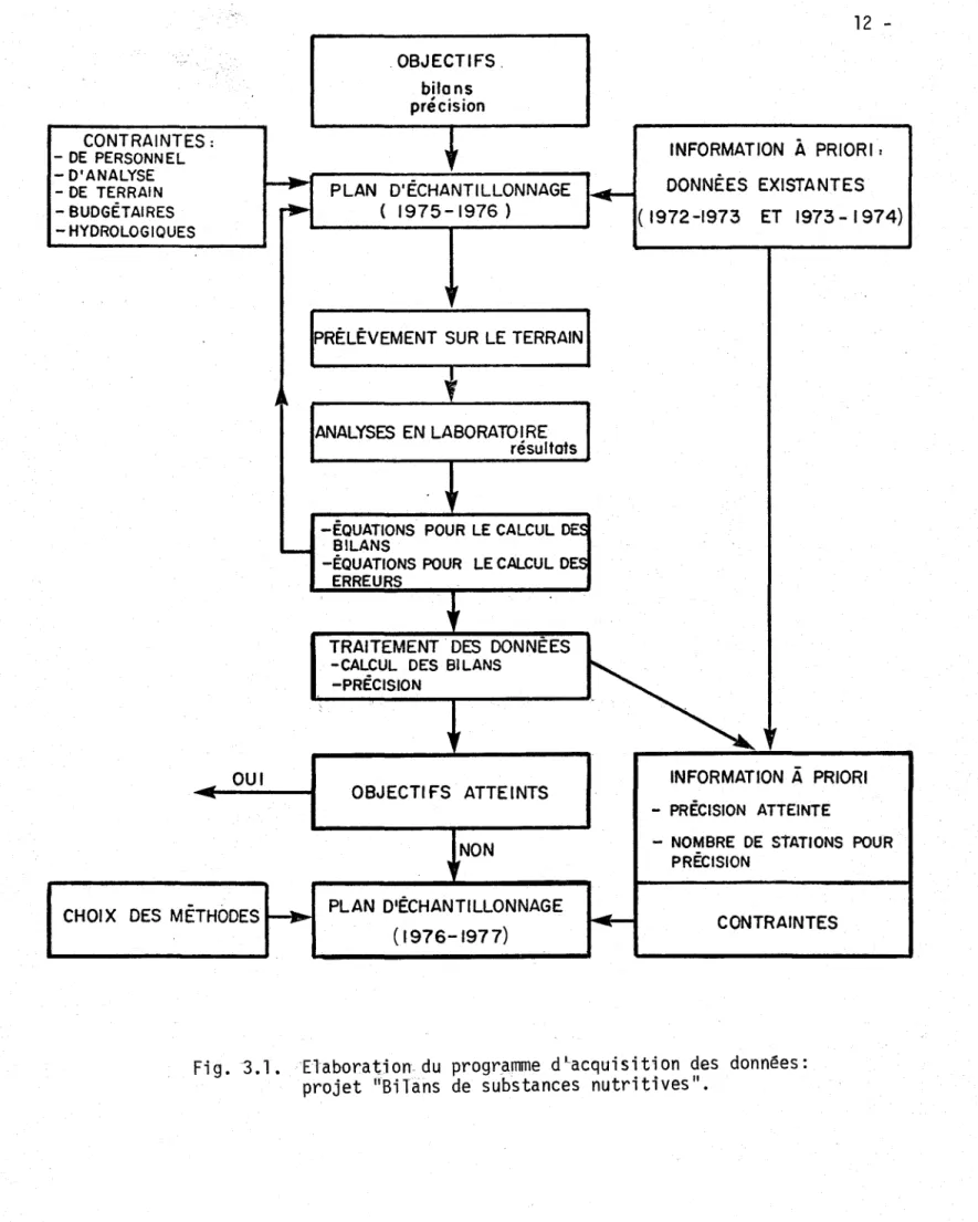 Fig.  3.1.  Elaboratjon.du  programme  dLacquisition  des  données: 