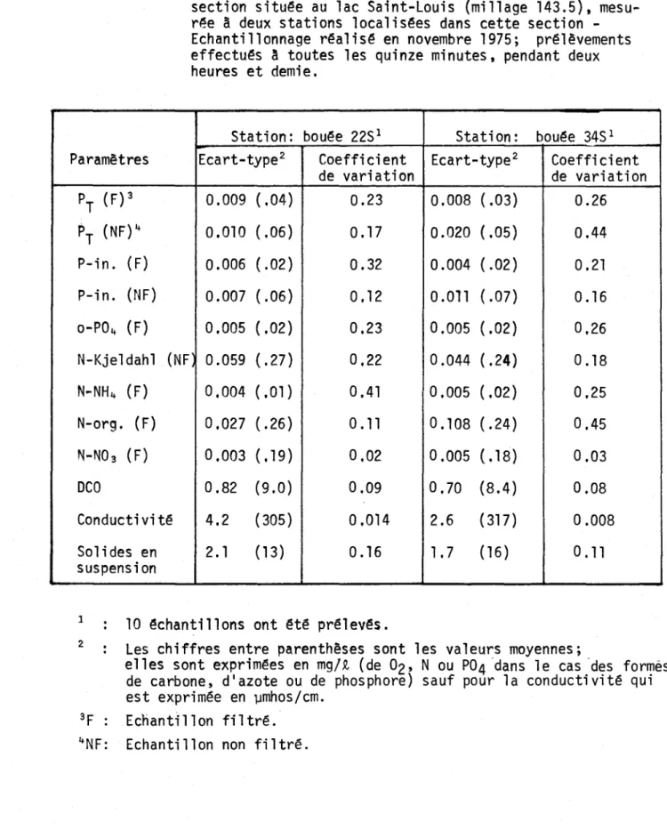 TABLEAU  3.3:  Variabilit~  temporelle,  pendant  l'~chantillonnage  de  la  section  situ~e  au  lac  Saint-Louis  {millage  143.5},  