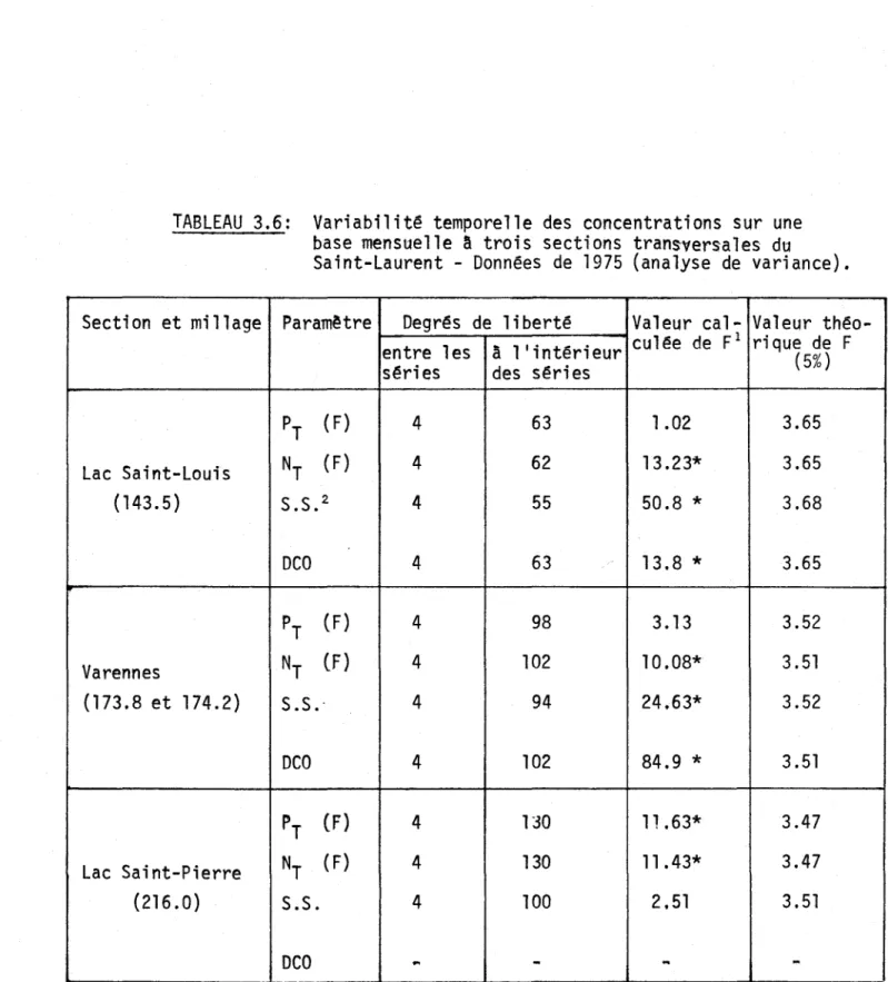 TABLEAU  3.6:  Variabilité  temporelle  des  concentrations  sur  une  base  mensuelle  a  trois  sections  transversales  du 