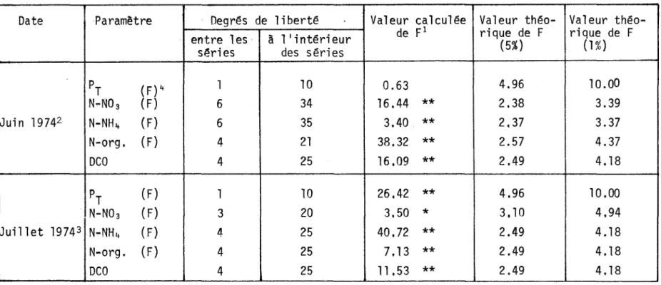 TABLEAU  3.7:  Variabilité  temporelle  des  concentrations  sur  une  courte  période  de  temps  pour  une  section  du  lac  Saint~Louis  (millage  131  .8)  ~ 