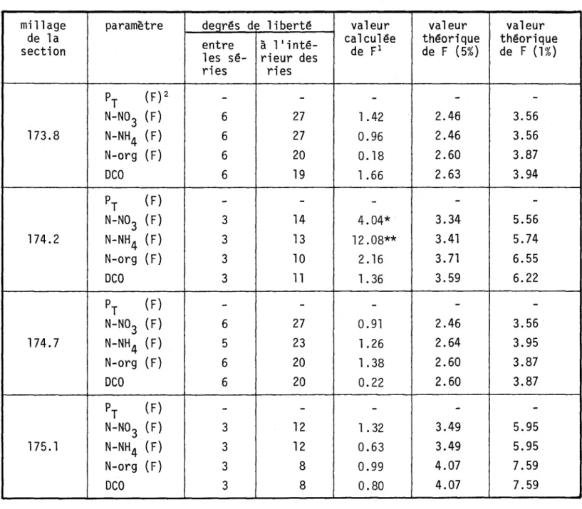 TABLEAU  3.13:  Variabilité  horizontale  des  concentrations,  en  juillet,  dans  les  sections  situées  à  Varennes  (analyse  de  variance)