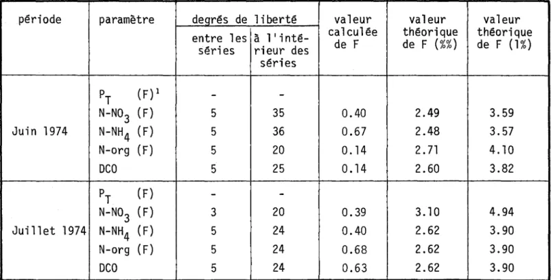 TABLEAU  3.14:  Variabilité  horizontale  des  concentrations  à  la  section  située  au  lac  Saint-Louis  (millage  131.8)  (analyse  de  variance)