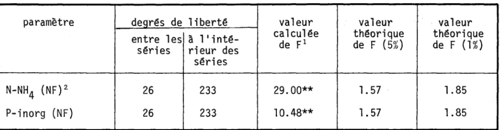TABLEAU  3.15:  Variabilité  horizontale  des  concentrations,  à  la  section  située  à  Repentigny  (millage  174.0),  au  mois  dlaoût  1973  (analyse  de  variance)