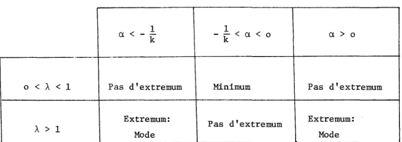 TABLE  l  Etude  du  mode  de  la  distribution  Log  Pearson  I I I  