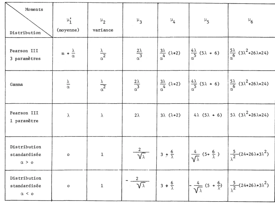 Table  4:  Moments  de  la  distribution  Pearson  III  et  de  ses  formes  simplifiées 