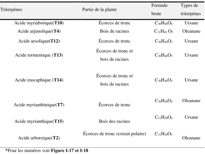Tableau I-4 Quelques triterpènes isolés des écorces du tronc et du bois de racines de M