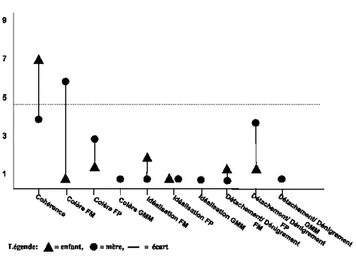 Figure 6. Correspondances aux échelles continues communes chez Virginie et sa mère. 