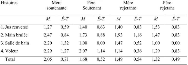 Tableau 2. Représentations d’attachement concernant les comportements soutenants et rejetants  des parents 