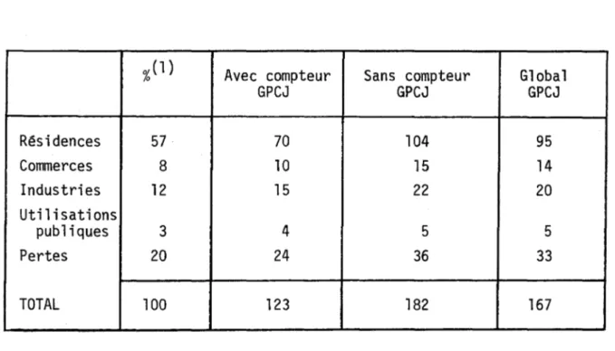 TABlEAU  1.1:  Répartition  de  la  consommation  entre  les  différents  groupes  d'utilisateurs