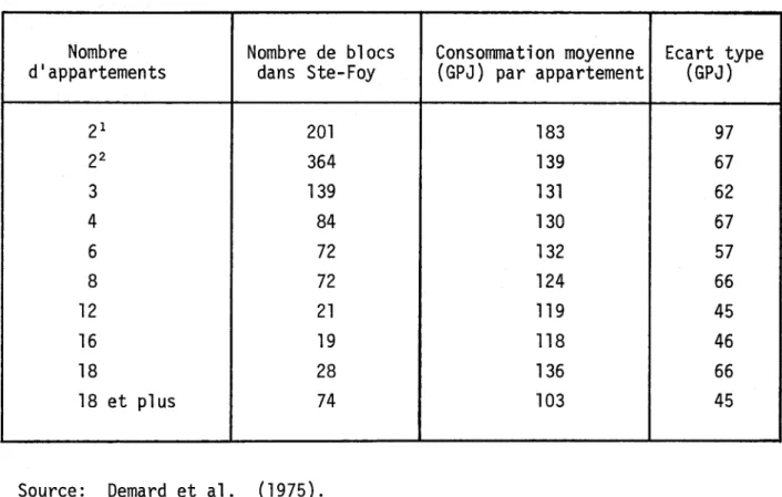 TABLEAU  1.2:  Consommation  moyenne  par  appartement  des  résidences  multifami- multifami-liales  de  Ste-Foy