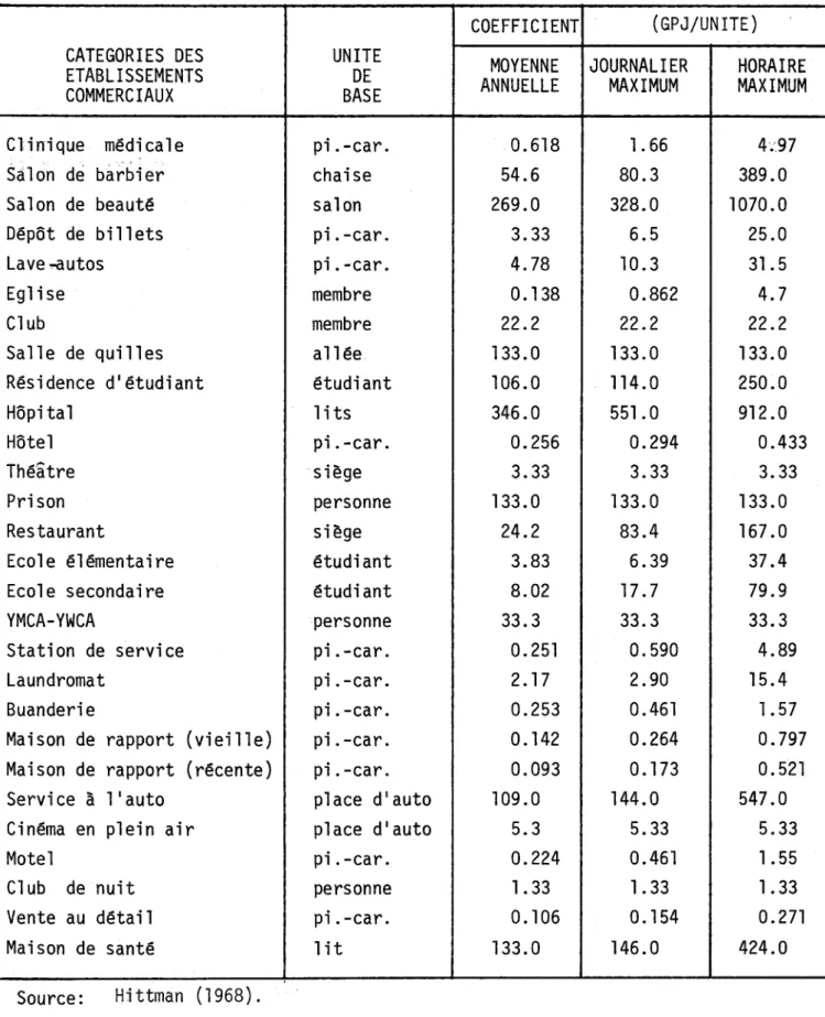 TABLEAU  1.4:  Liste  des  coefficients  pour  l'estimation  de  la  demande  en  eau  pour  certains  lieux  publics
