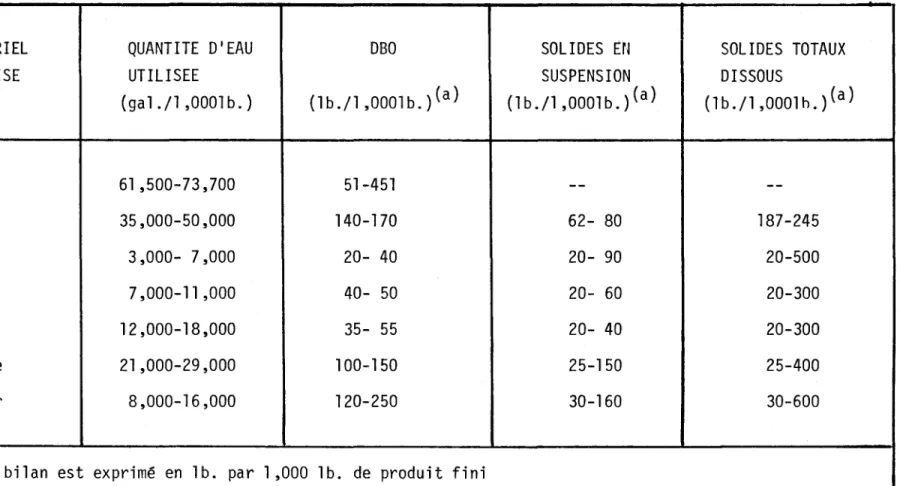 TABLEAU  1.11  (a):  BILAN  DES  POLLUANTS  r1AJEURS  ET  DE  LA  QUANTITE  DI EAU  UTILISEE  PAR  LI  INDUSTRIE  DU  TEXTILE 