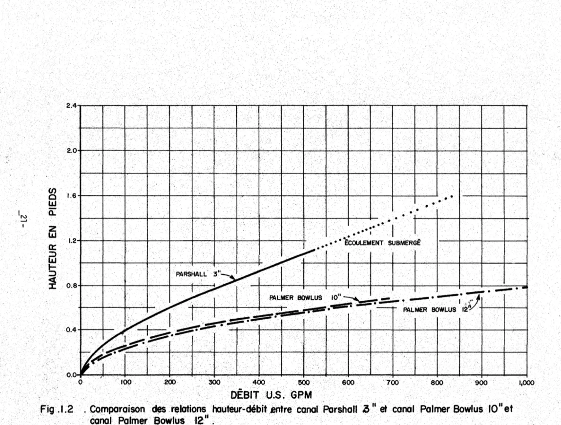Fig  .1.2  ,eamparoi$On·  cJf!S  -telotions  hauteur-débit .entre  canal  Porshon  a  Il  et  cano 1  Palmer  Bowlus  10&#34; et 