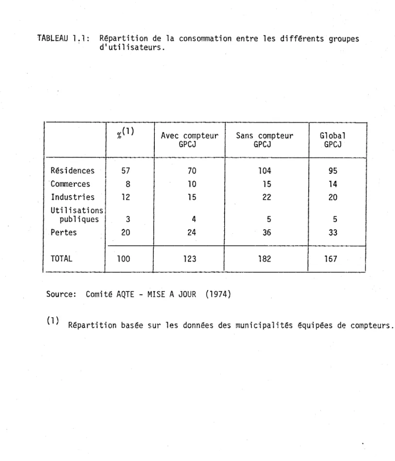 TABLEAU  1.1:  Répartition  de  la  consommation  entre  les  différents  groupes  d'utilisateurs