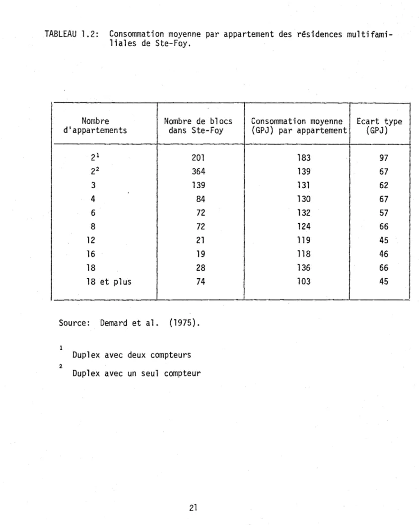 TABLEAU  1.2:  Consommation  moyenne  par  appartement  des  résidences  mu1tifami- mu1tifami-1iales  de  Ste-Foy