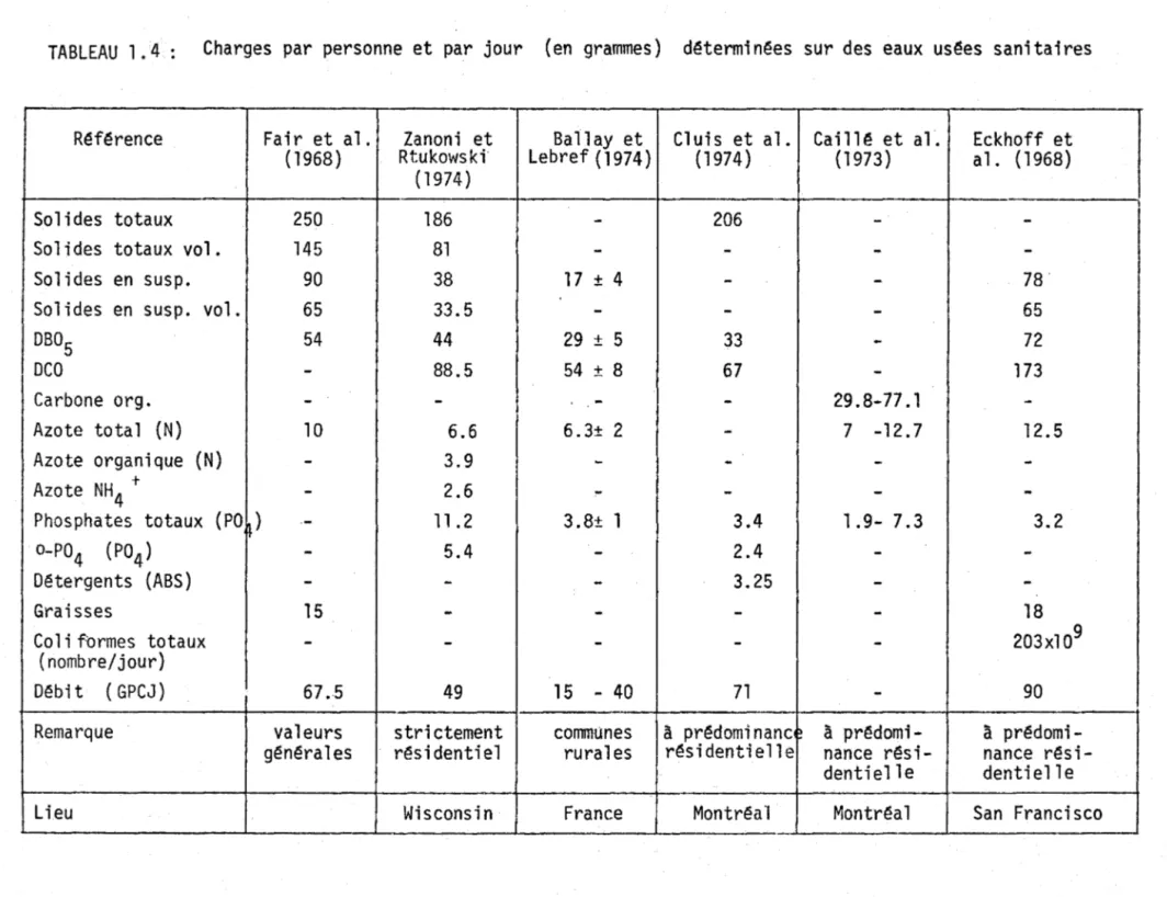 TABLEAU  1.4:  Charges  par  personne  et  par  jour  (en  grammes)  dêterminêes  sur  des  eaux  usêes  sanitaires 