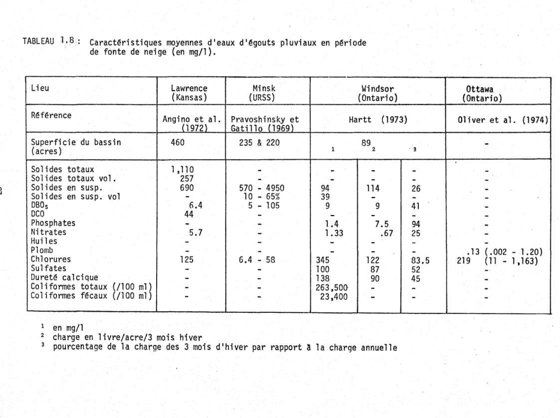 TABLEAU  1.8:  Caractéristiques  moyennes  d'eaux  d'égouts  pluviaux  en  période  de  fonte  de  neige  (en  mg/1)