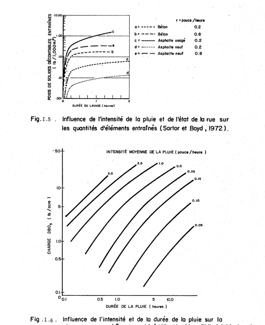 Fig.  1 .5  .  Influence  de  l'intensité  de  la  pluie  et  de  J'état  de  10  rue  sur  les  quantités  d'éléments  entrafnés  (Sartor et  80yd ,  1972 ) 