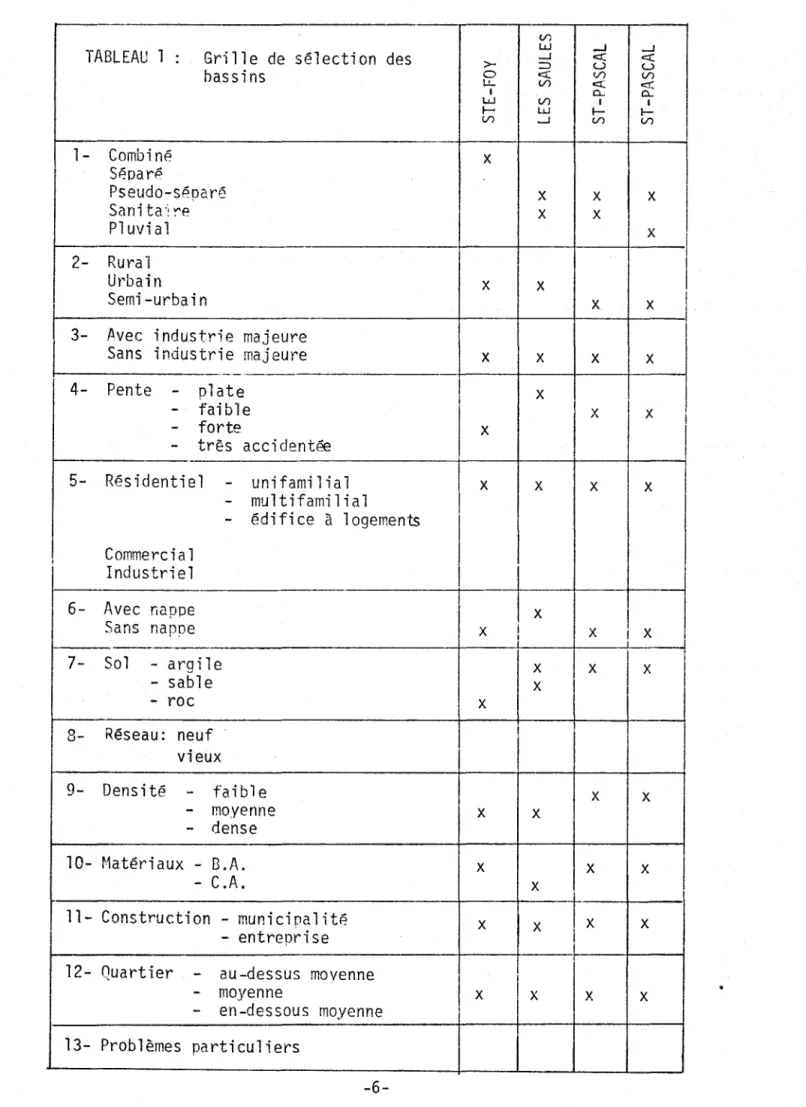 TABLEAU  l  .  Gr; 11 e  de  sélection  des  >- ...J  =:J  c::c  U  u  c::c  bassins  Cl  L!.