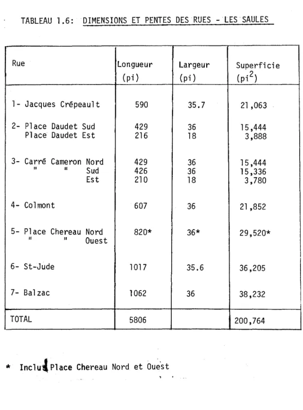 TABLEAU  1.6:  DIMENSIONS  ET  PENTES  DES  RUES  - LES  SAULES 