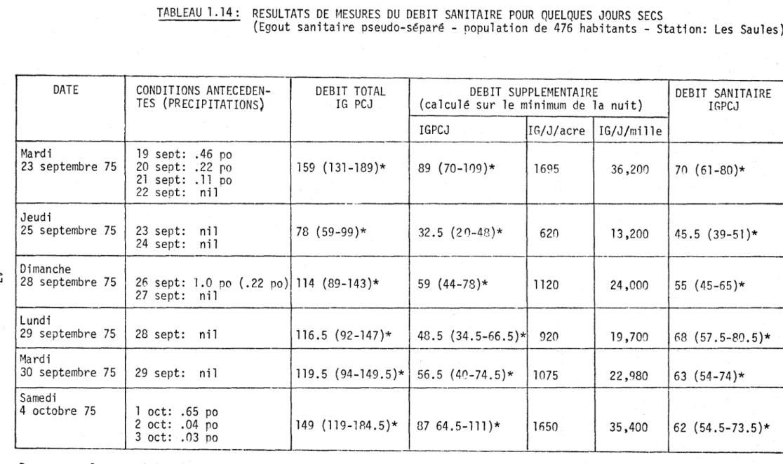 TABLEAU  1.14:  RESULTATS  DE  MESURES  DU  DEBIT  SANITAIRE  POUR  QUELQUES  JOURS  SECS 