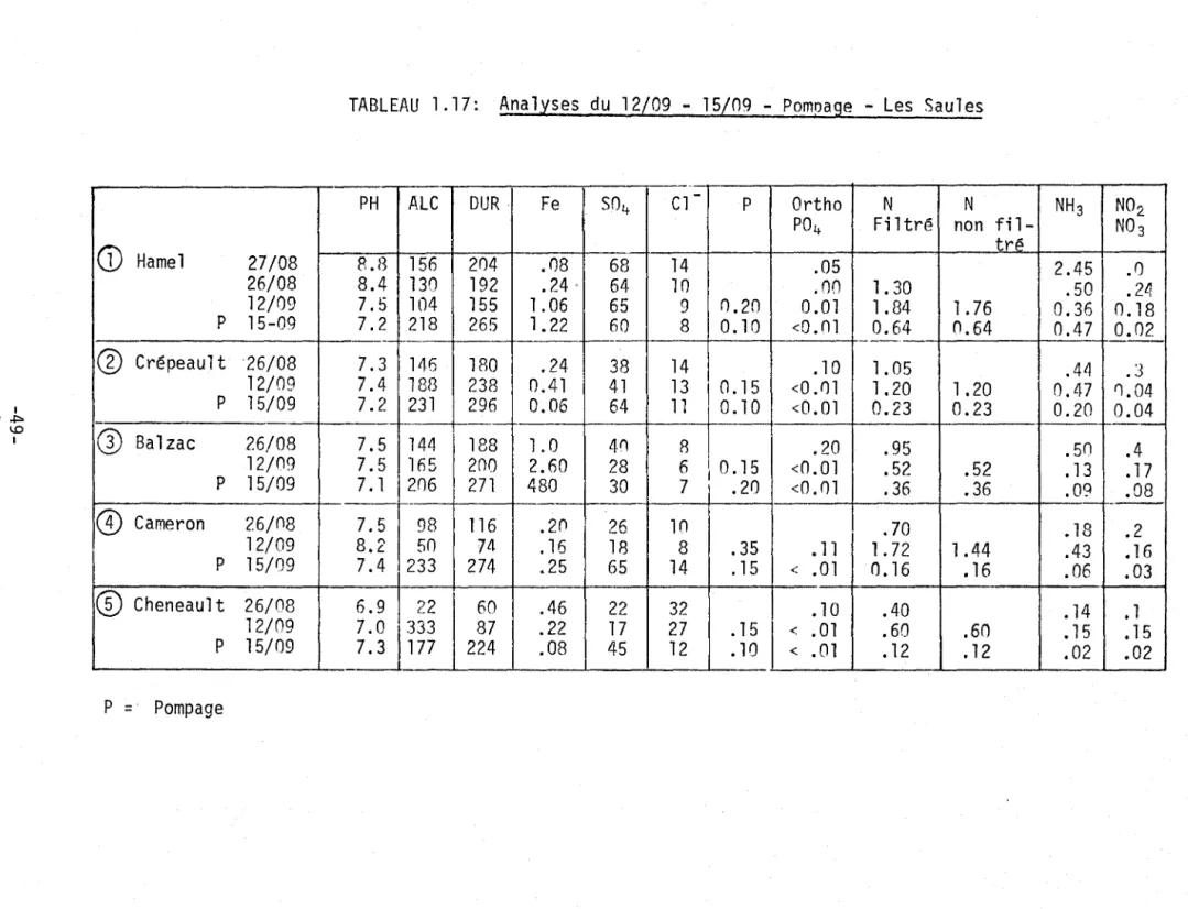 TABLEAU  1.17:  Ana lyses  du  12/09  - 15/09  - Pomoage  - Les  Saul es 