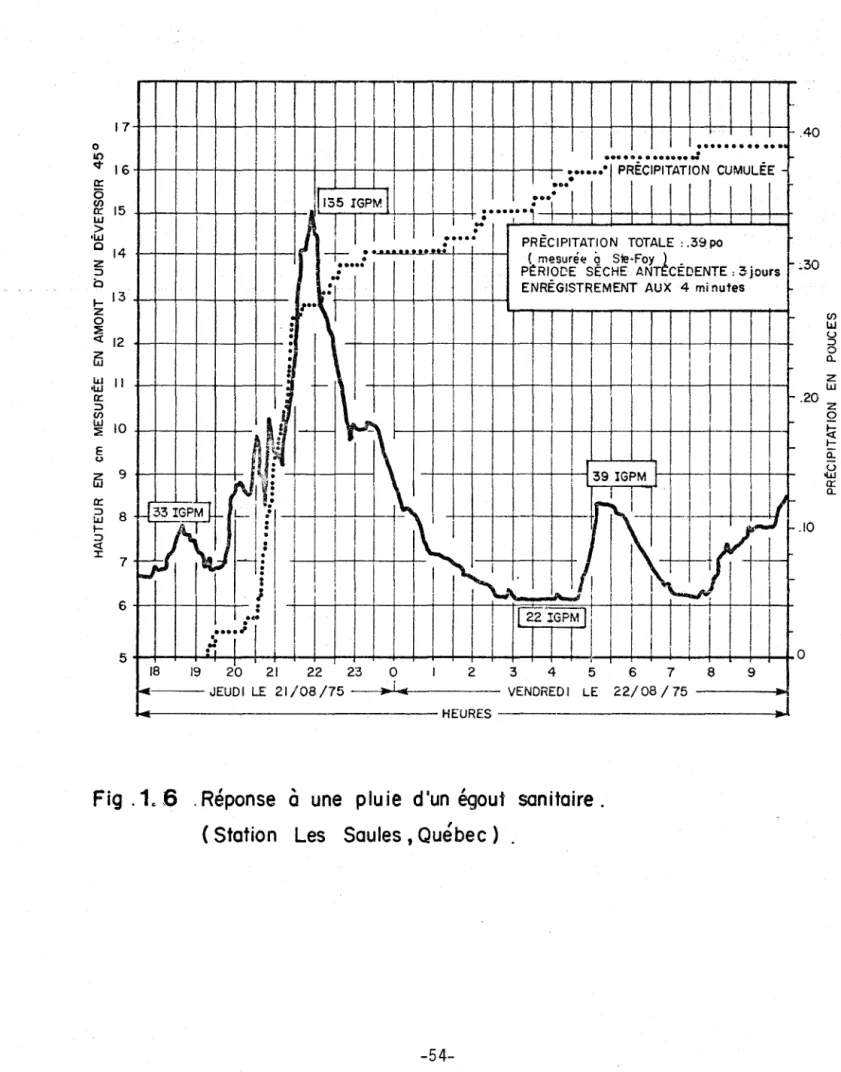 Fig  .1.6  ,Réponse  à  une  pluie  d'un  égout  sanitaire. 