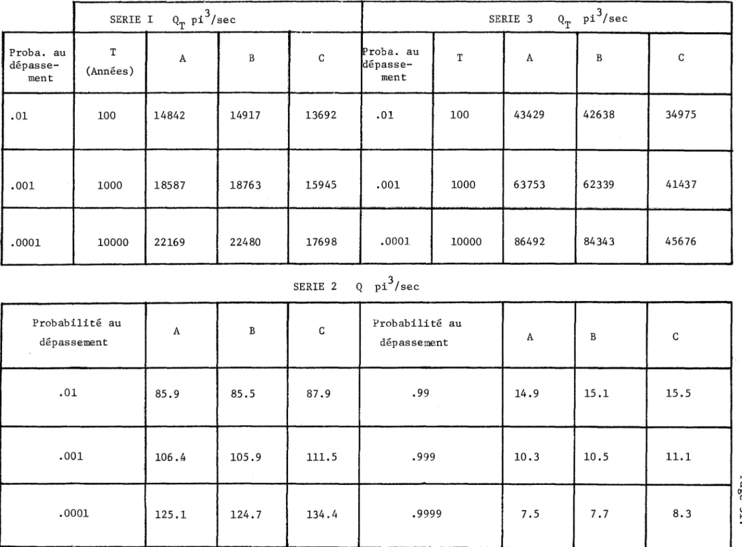 TABLEAU  4  Comparaison  des  débits  de  p~obabi1ité  donnée  obtenus  par  les  différentes  méthodes 
