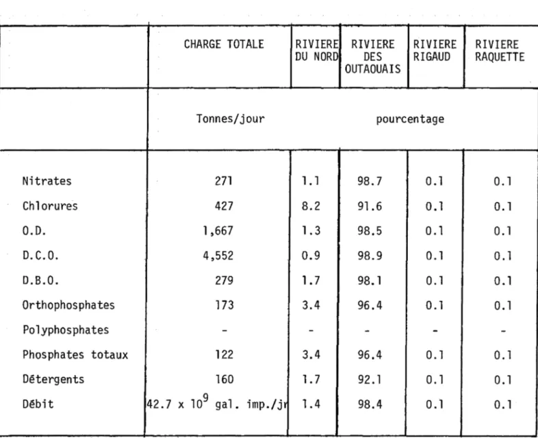 TABLEAU  2.13  Nitrates  Chlorures  O.D.  D.C.O.  D.8.0.  Orthophosphates  Polyphosphates  Phosphates  totaux  Détergents  Débit  59