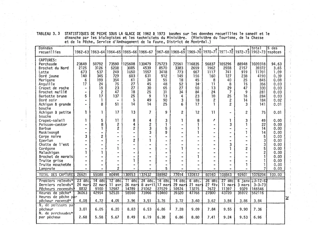 TABLEAU  3.3  STATISTIQUES  DE  PECHE  SOUS  LA  GLACE  DE  1962  a  1973  bas~es  sur  les  donn~es  recueillies  le  samedi  et  le  dimanche  par  les  biologistes  et  les  techniciens  du  Ministère