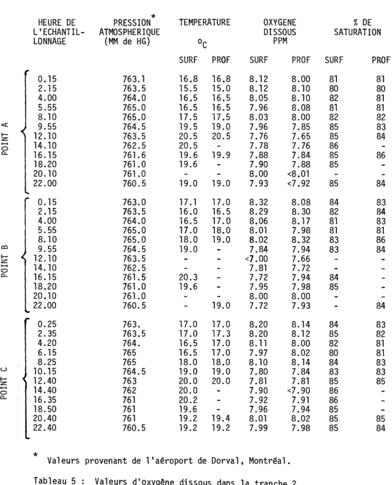 Tableau  5  :  Valeurs  d'oxygène  dissous  dans  la  tranche  2. 