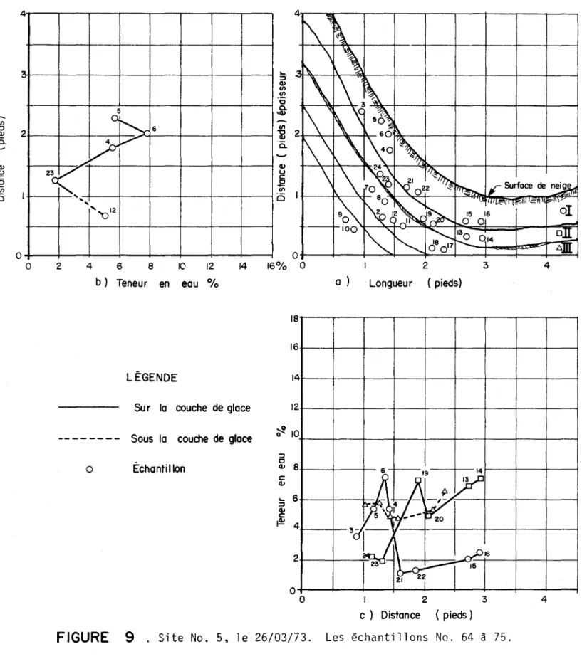 FIGURE  9  .  Site  No.  5,  le  26/03/73.  Les  échantillons  No.  64  à  75. 