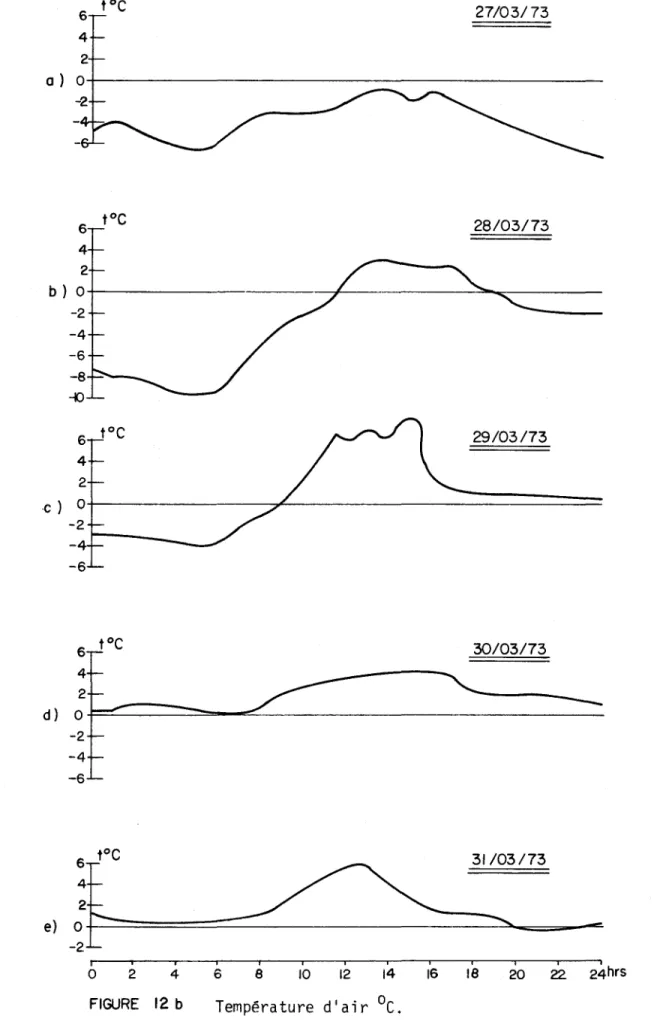 FIGURE  12  b  Température  d'air  oC. 